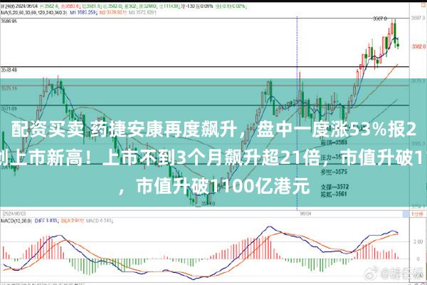 配资买卖 药捷安康再度飙升，盘中一度涨53%报295港元再创上市新高！上市不到3个月飙升超21倍，市值升破1100亿港元
